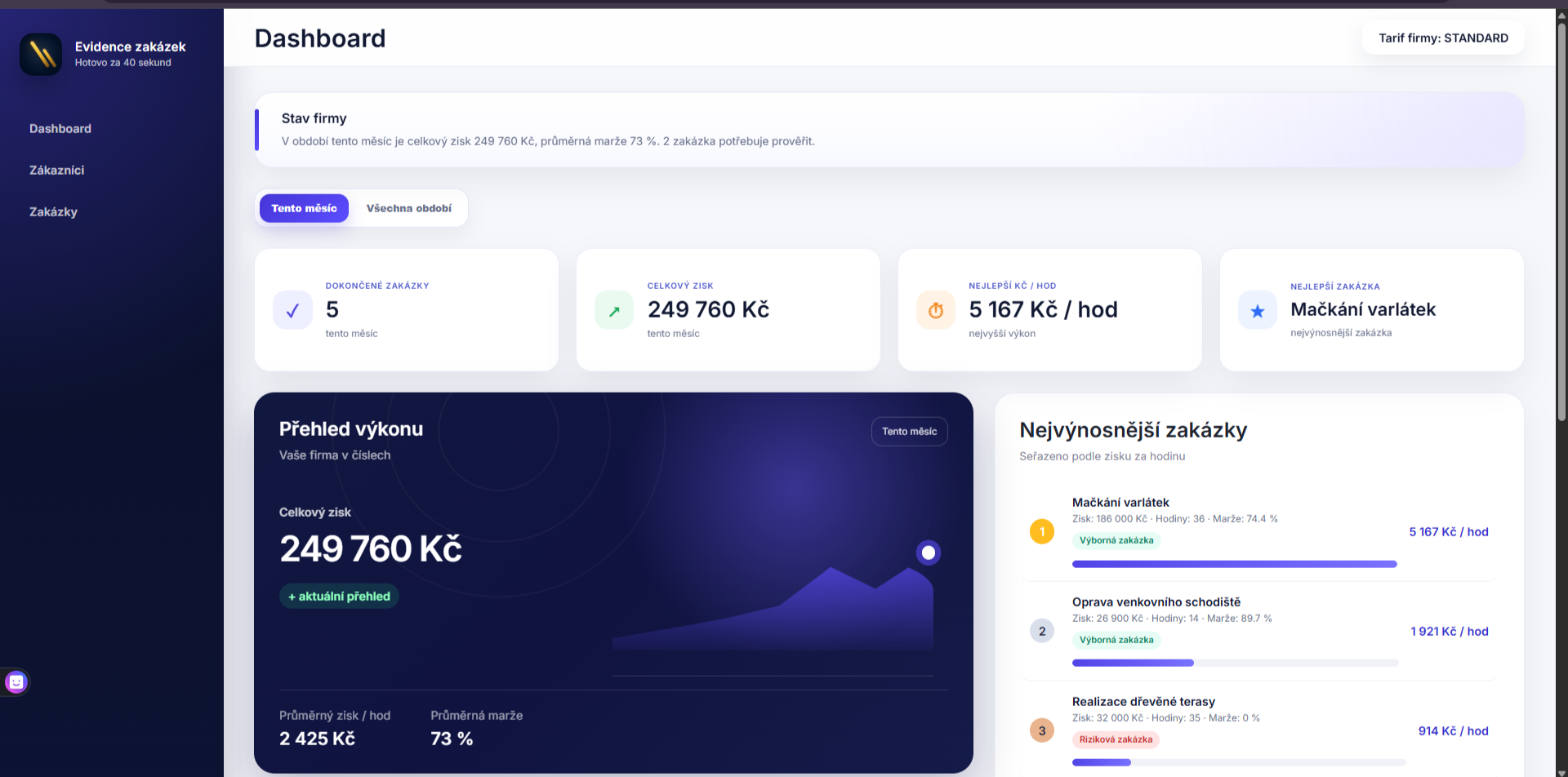 Finanční dashboard PROFIDAT pro analýzu zisku, marže a výkonu zakázek